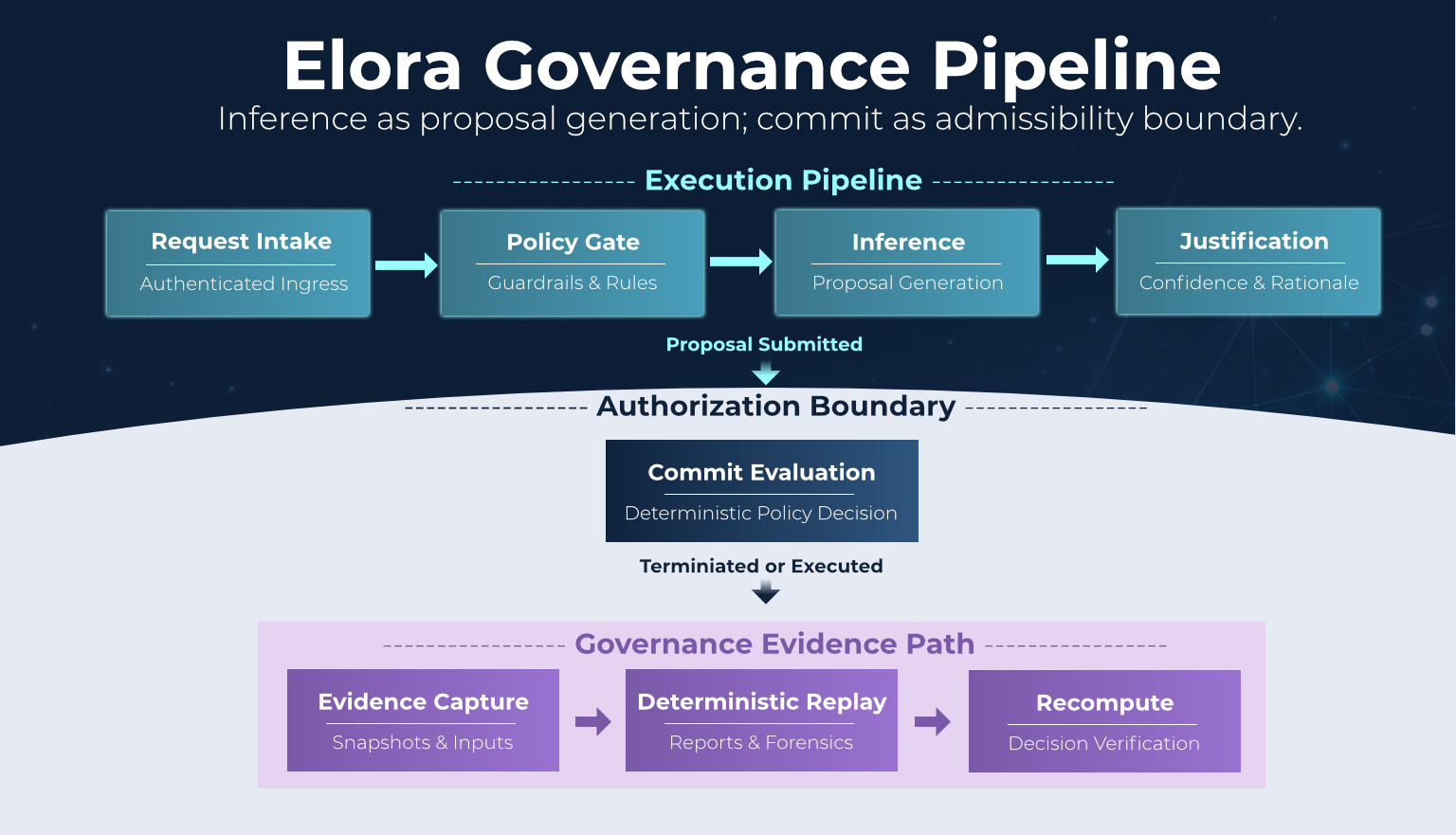 Elora Taurus governance workflow banner